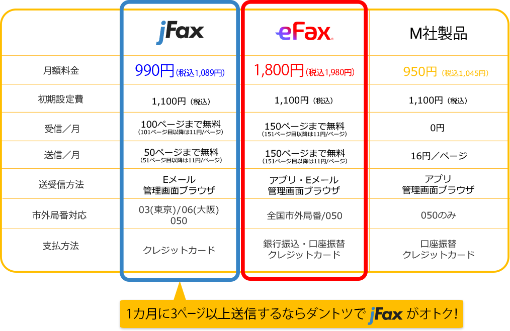 1カ月に3ページ以上送信するならダントツでjFaxがオトク！