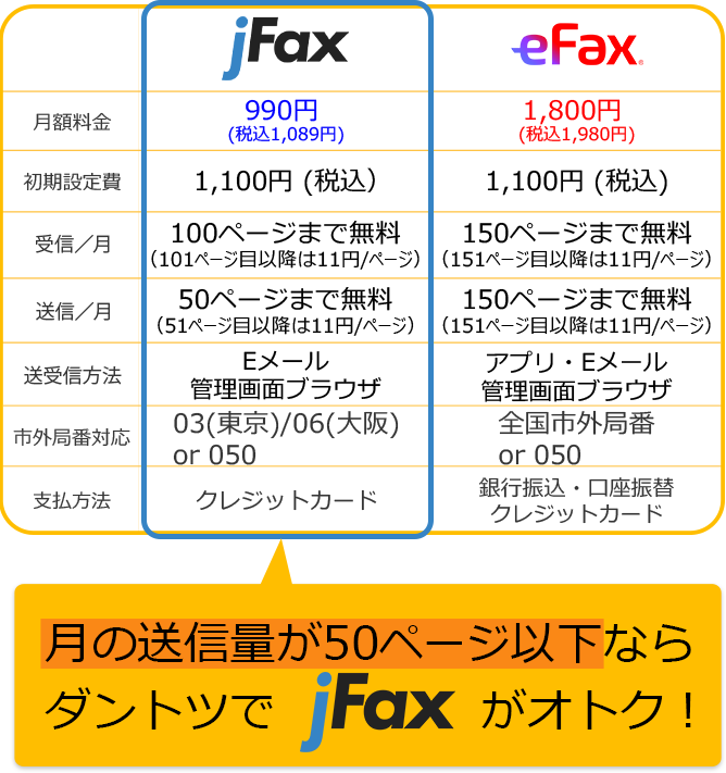 月の送信枚数が50ページ以下ならダントツでjFaxがオトク！