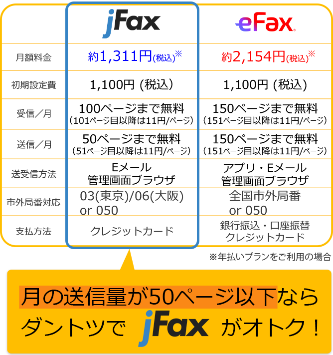 月の送信枚数が50ページ以下ならダントツでjFaxがオトク!