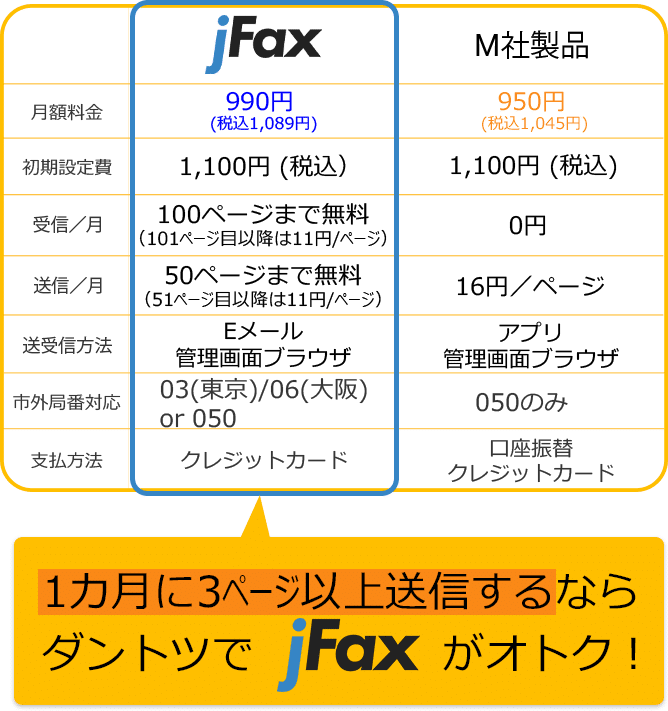 1カ月に3ページ以上送信するならダントツでjFaxがオトク！