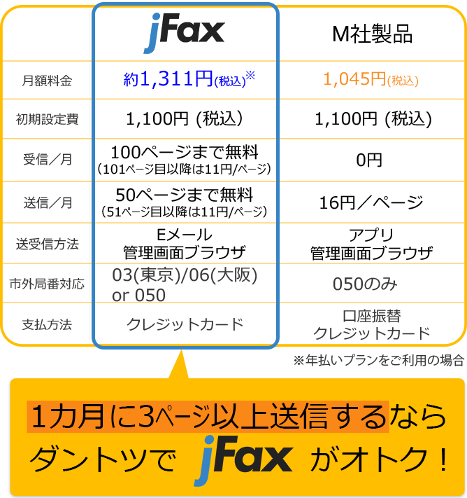 1カ月に3ページ以上送信するならダントツでjFaxがオトク!