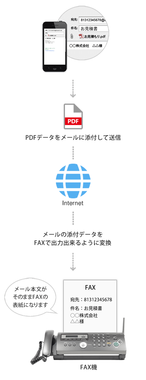 jFax インターネットファックス送信イメージ