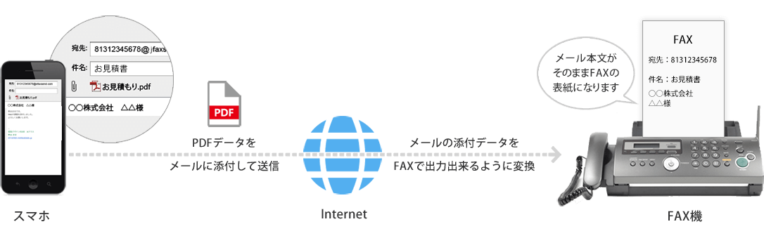 jFax インターネットファックス送信イメージ