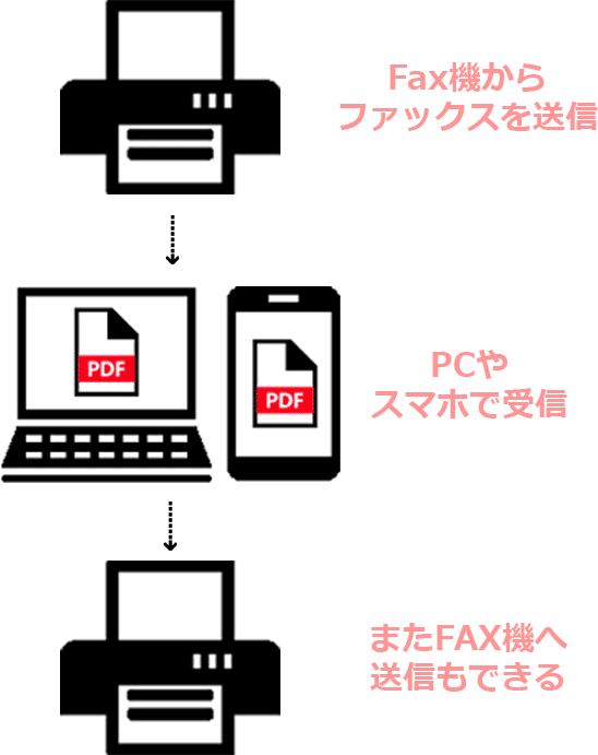 Fax機からファックスを送信/PCやスマホで受信/またFAX機へ送信もできる