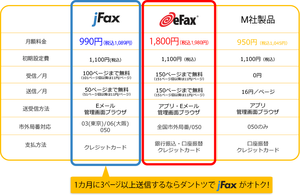 月額料金 初期設定費 受信/月 送信/月 送受信方法 市外局番対応 支払方法「1カ月に3ページ以上送信するならダントツでjFaxがオトク！」