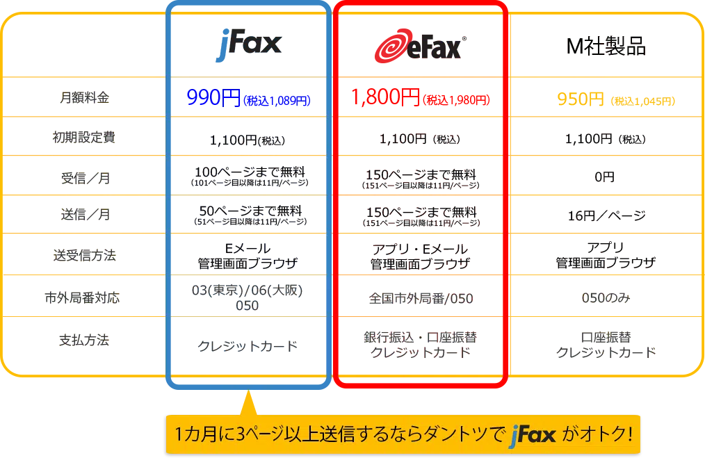 月額料金 初期設定費 受信/月 送信/月 送受信方法 市外局番対応 支払方法「1カ月に3ページ以上送信するならダントツでjFaxがオトク！」