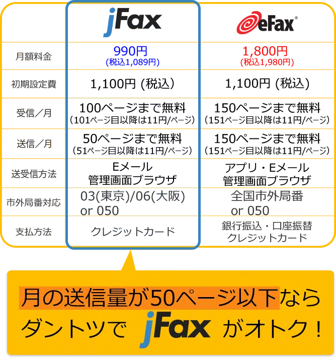 月額料金 初期設定費 受信/月 送信/月 送受信方法 市外局番対応 支払方法「月の送信枚数が50ページ以下ならダントツでjFaxがオトク！」