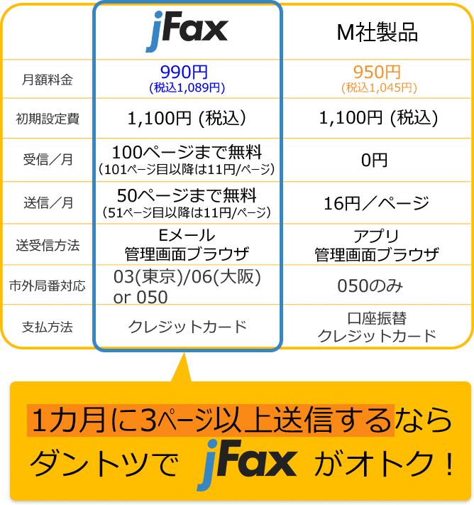 月額料金 初期設定費 受信/月 送信/月 送受信方法 市外局番対応 支払方法「1カ月に3ページ以上送信するならダントツでjFaxがオトク！」