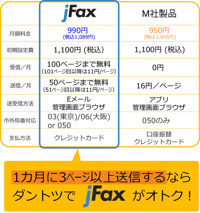 月額料金 初期設定費 受信/月 送信/月 送受信方法 市外局番対応 支払方法「1カ月に3ページ以上送信するならダントツでjFaxがオトク！」